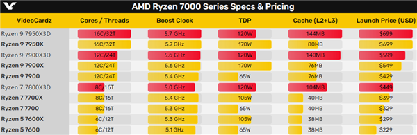 144MB缓存秒所有！AMD锐龙7000<i></i>X3D上市时间、价格公布