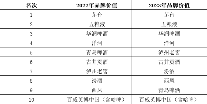 华樽杯第十五届酒类品牌价值200发布 酒行业马太效应愈加明显