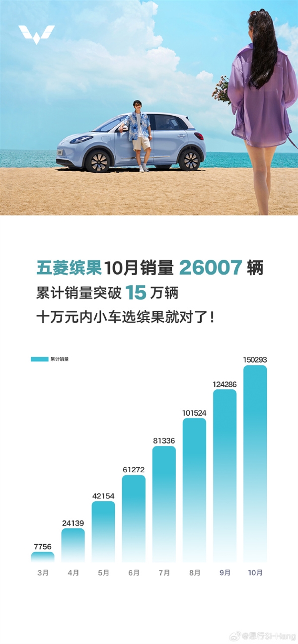 新任销量扛把子诞生！五菱缤果10月再上新高：狂卖2.6万台