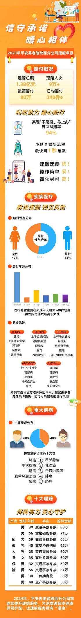 信守承诺·暖心相伴|2023年平安养老险陕西分公司理赔年报