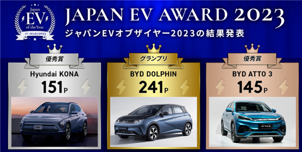 比亚迪荣获“2023年日本EV年度奖”，中国电动车企崭露头角