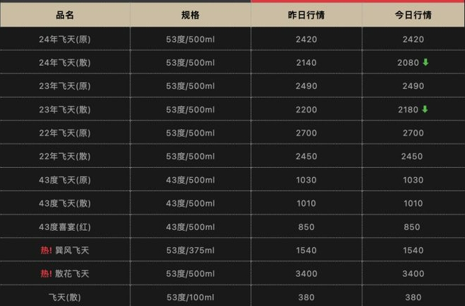 飞天茅台散瓶批发参考价跌破2100元