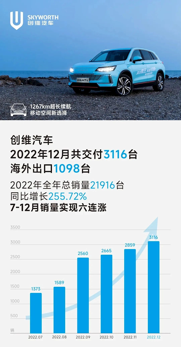 比亚迪技术加持 创维汽车2022年总销量21916台 暴增255.72%