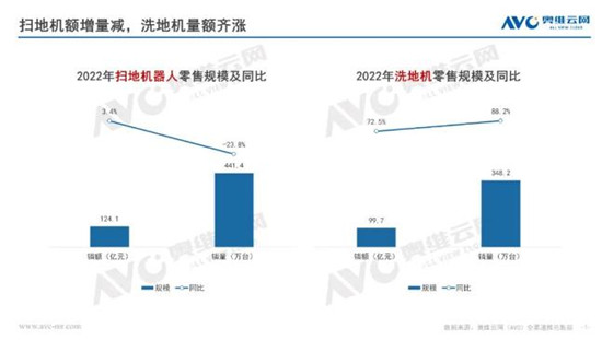 以协同研发入局清洁家电，橙色云开拓扫地机器人新方向